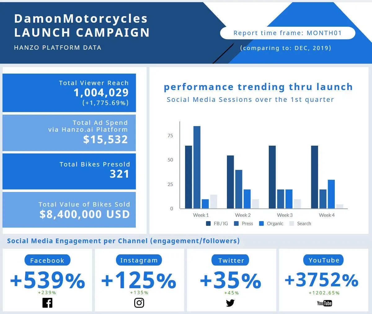 Hanzo platform report for the Damon launch: 1,004,029 viewers reached, $15,532 ad spend, 321 bikes presold, $8,400,000 in bikes sold