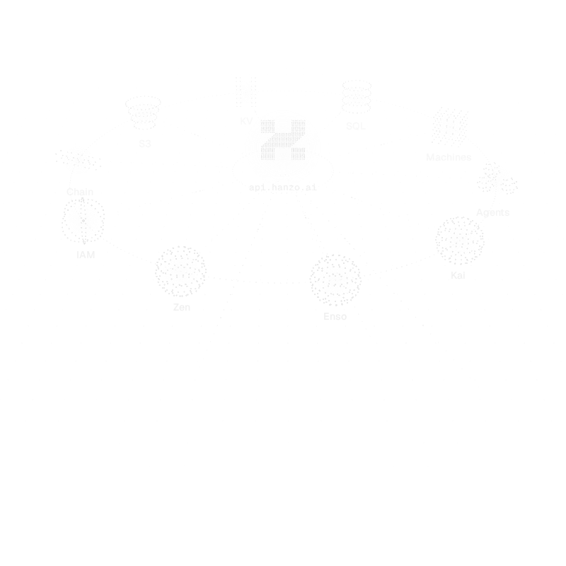 Hanzo as one cloud: Zen, Enso, Kai, Agents, Machines, SQL, KV, S3, Chain and IAM, each wired to one endpoint, api.hanzo.ai, and Chat, Bots and Dev calling it.
